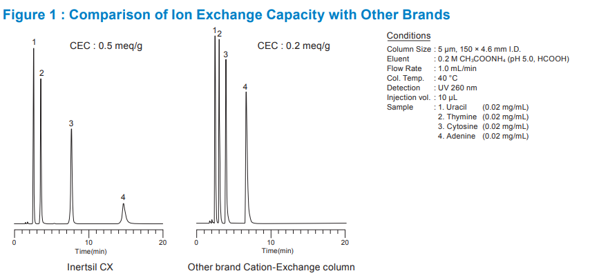 Inertsil CX Cation Exchange HPLC Columns Ion exchange capacity comparison